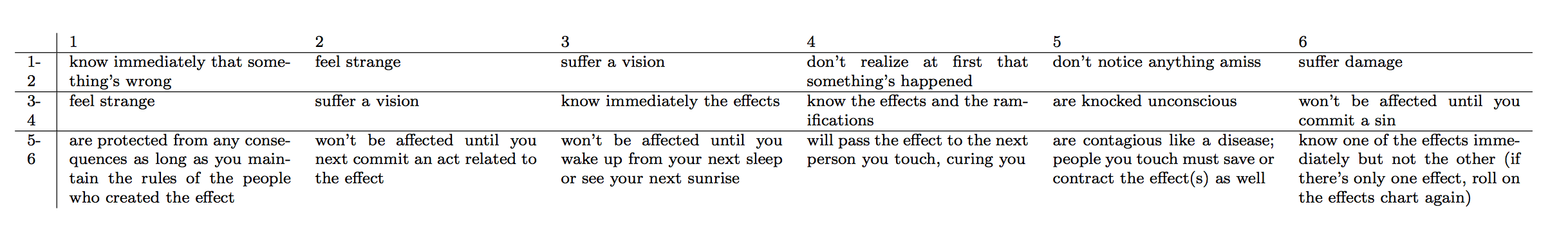 dungeon effects awareness